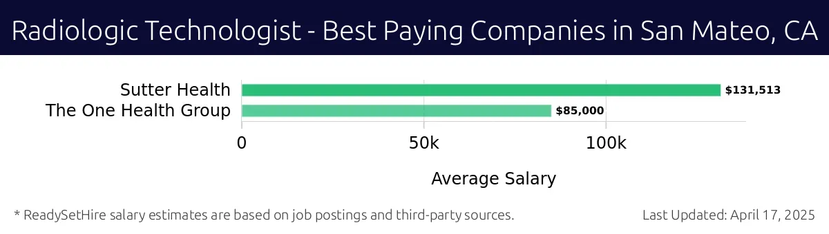 Graph displaying best paying company salaries for Radiologic Technologist jobs in San Mateo, CA, highlighting Sutter Health with the highest at $131,513 and The One Health Group with the lowest at $85,000.