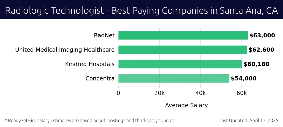 Graph displaying best paying company salaries for Radiologic Technologist jobs in Santa Ana, CA, highlighting RadNet with the highest at $63,000 and Concentra with the lowest at $54,000.