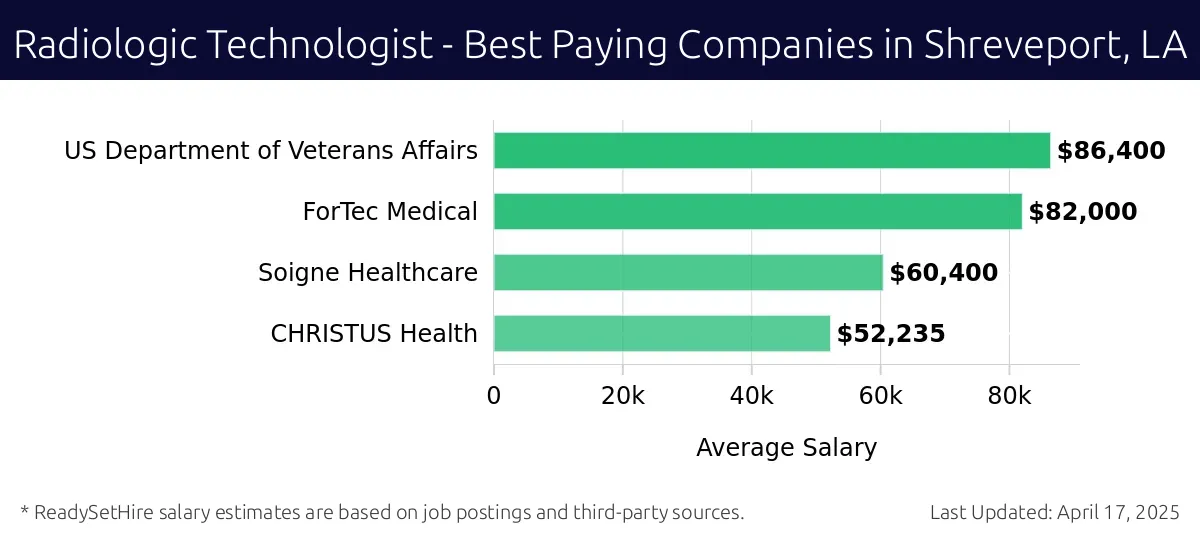 Graph displaying best paying company salaries for Radiologic Technologist jobs in Shreveport, LA, highlighting US Department of Veterans Affairs with the highest at $86,400 and CHRISTUS Health with the lowest at $52,235.