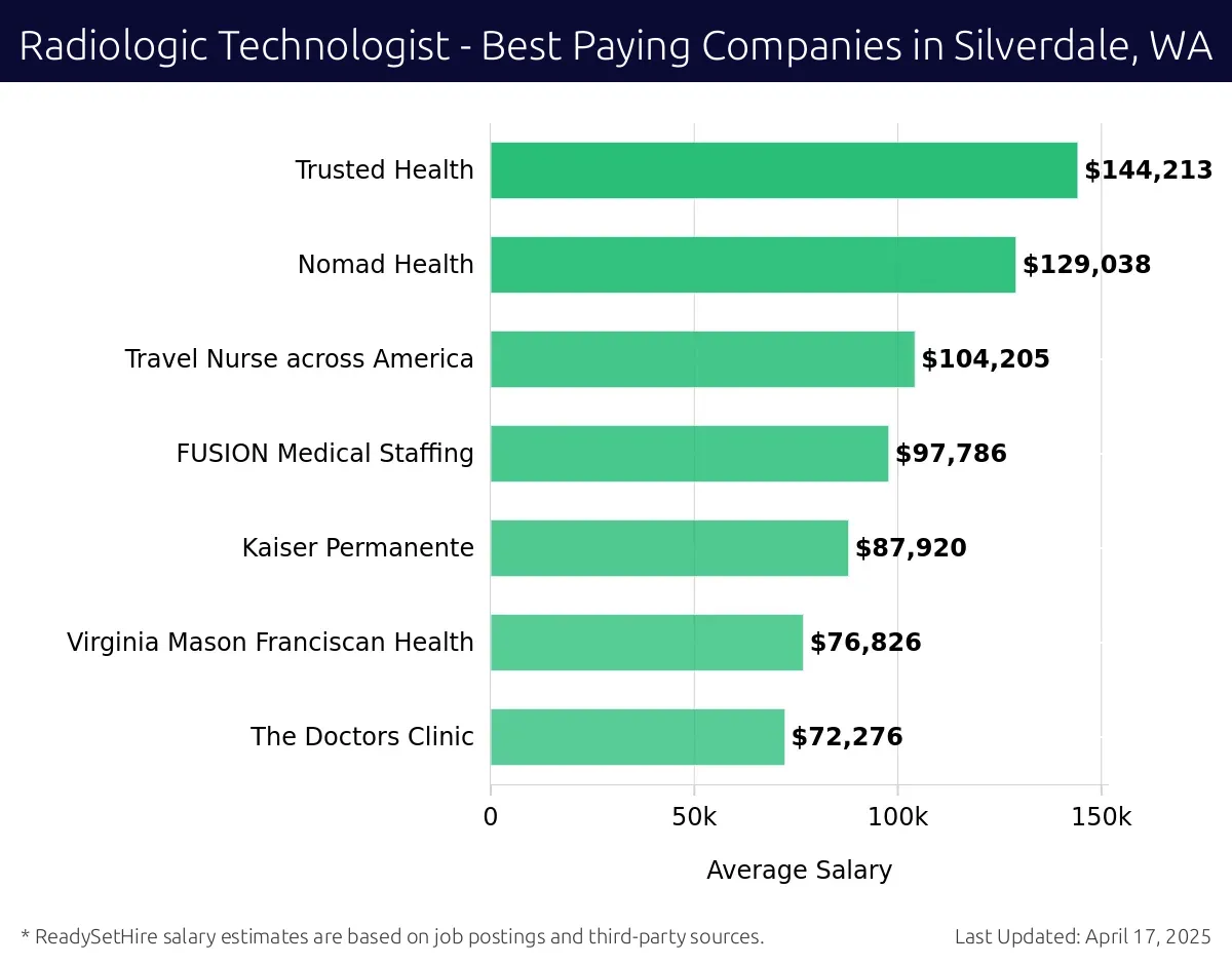 Graph displaying best paying company salaries for Radiologic Technologist jobs in Silverdale, WA, highlighting Trusted Health with the highest at $144,213 and The Doctors Clinic with the lowest at $72,276.