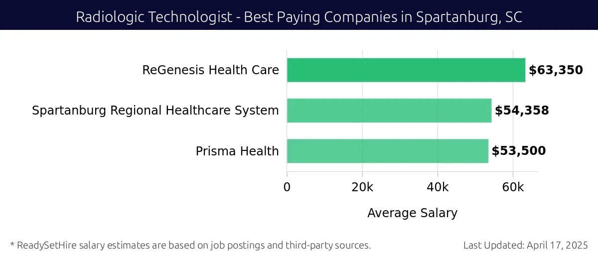 Graph displaying best paying company salaries for Radiologic Technologist jobs in Spartanburg, SC, highlighting ReGenesis Health Care with the highest at $63,350 and Prisma Health with the lowest at $53,500.