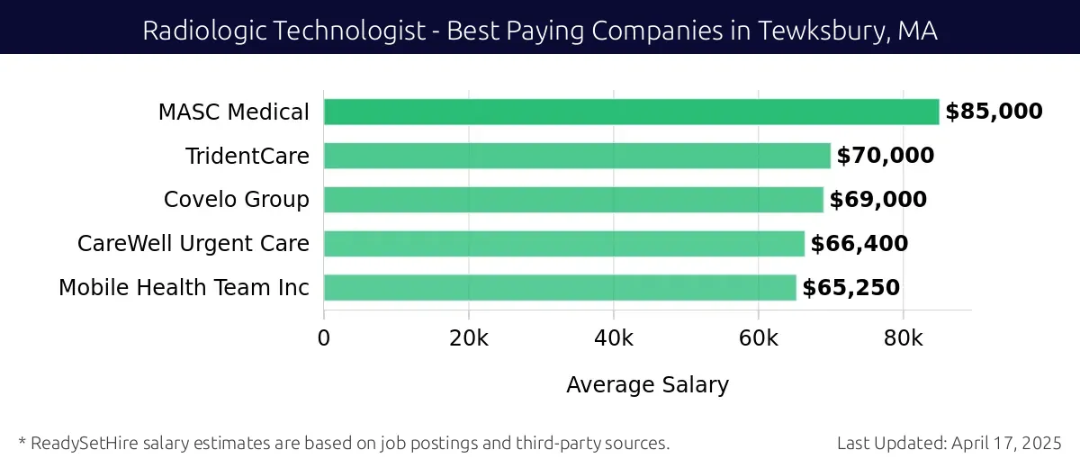 Graph displaying best paying company salaries for Radiologic Technologist jobs in Tewksbury, MA, highlighting MASC Medical with the highest at $85,000 and Mobile Health Team Inc with the lowest at $65,250.