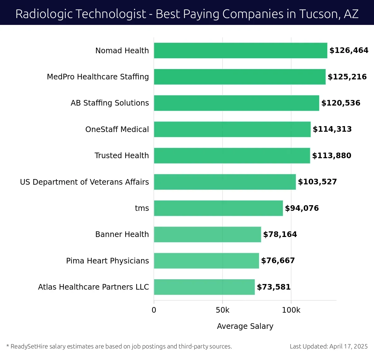 Graph displaying best paying company salaries for Radiologic Technologist jobs in Tucson, AZ, highlighting Nomad Health with the highest at $126,464 and Atlas Healthcare Partners LLC with the lowest at $73,581.