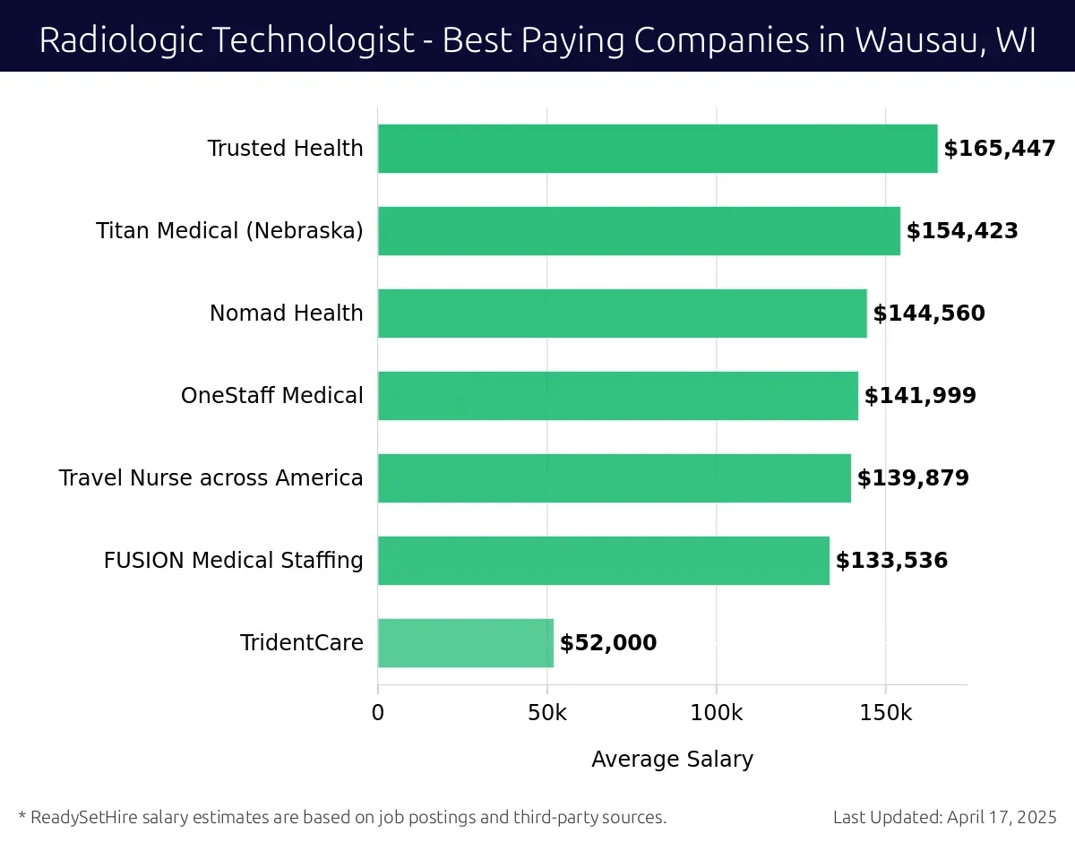 Graph displaying best paying company salaries for Radiologic Technologist jobs in Wausau, WI, highlighting Trusted Health with the highest at $165,447 and TridentCare with the lowest at $52,000.