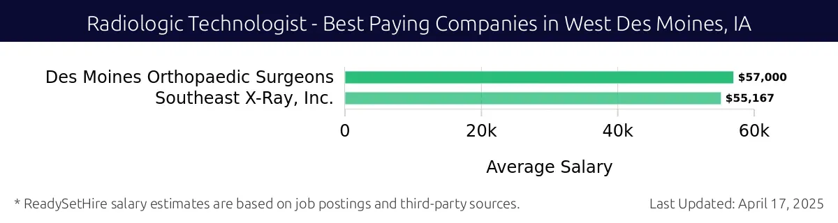 Graph displaying best paying company salaries for Radiologic Technologist jobs in West Des Moines, IA, highlighting Des Moines Orthopaedic Surgeons with the highest at $57,000 and Southeast X-Ray, Inc. with the lowest at $55,167.