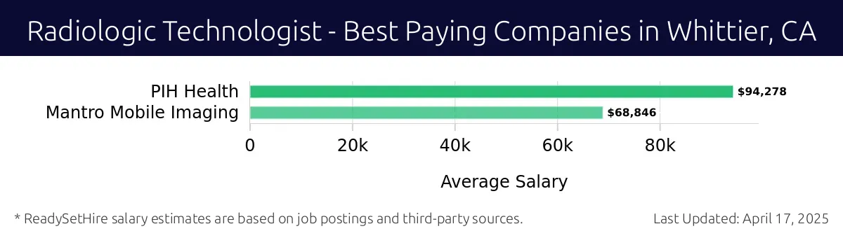 Graph displaying best paying company salaries for Radiologic Technologist jobs in Whittier, CA, highlighting PIH Health with the highest at $94,278 and Mantro Mobile Imaging with the lowest at $68,846.