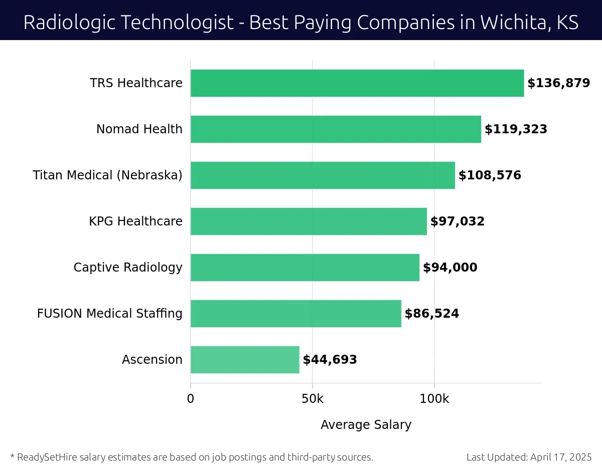 Graph displaying best paying company salaries for Radiologic Technologist jobs in Wichita, KS, highlighting TRS Healthcare with the highest at $136,879 and Ascension with the lowest at $44,693.
