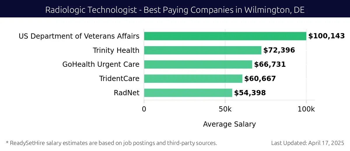Graph displaying best paying company salaries for Radiologic Technologist jobs in Wilmington, DE, highlighting US Department of Veterans Affairs with the highest at $100,143 and RadNet with the lowest at $54,398.