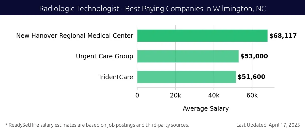 Graph displaying best paying company salaries for Radiologic Technologist jobs in Wilmington, NC, highlighting New Hanover Regional Medical Center with the highest at $68,117 and TridentCare with the lowest at $51,600.