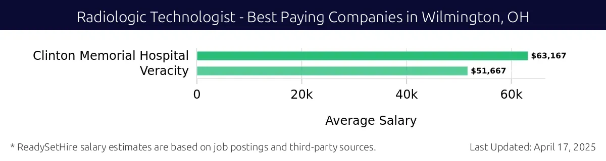 Graph displaying best paying company salaries for Radiologic Technologist jobs in Wilmington, OH, highlighting Clinton Memorial Hospital with the highest at $63,167 and Veracity with the lowest at $51,667.