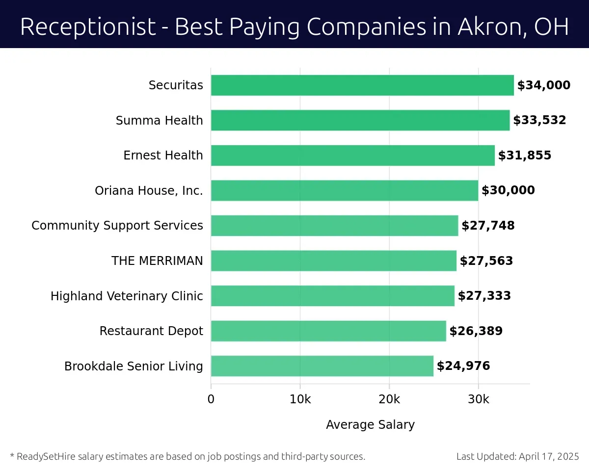 Graph displaying best paying company salaries for Receptionist jobs in Akron, OH, highlighting Securitas with the highest at $34,000 and Brookdale Senior Living with the lowest at $26,389.