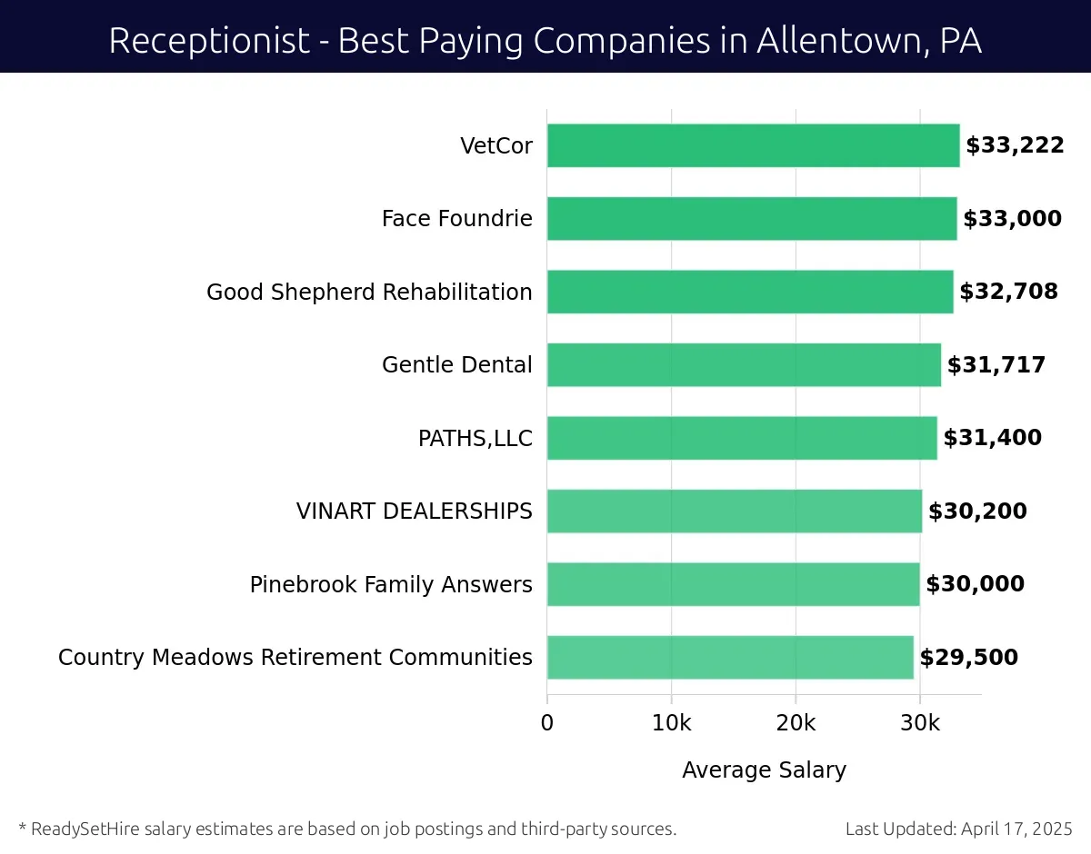 Graph displaying best paying company salaries for Receptionist jobs in Allentown, PA, highlighting SmileKrafters with the highest at $33,222 and Good Shepherd Rehabilitation with the lowest at $31,400.