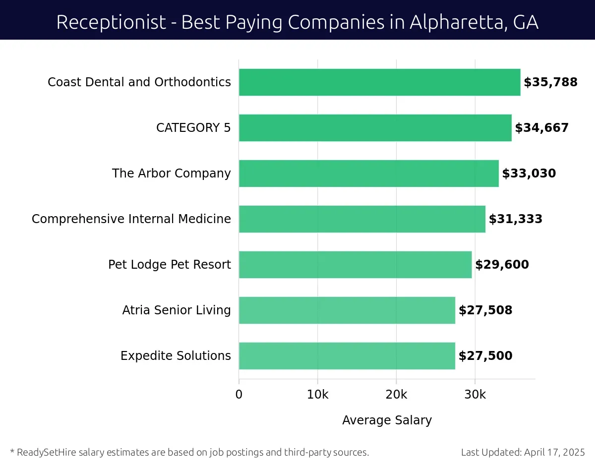 Graph displaying best paying company salaries for Receptionist jobs in Alpharetta, GA, highlighting Coast Dental and Orthodontics with the highest at $35,788 and Expedite Solutions with the lowest at $27,508.