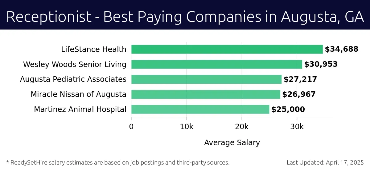Graph displaying best paying company salaries for Receptionist jobs in Augusta, GA, highlighting LifeStance Health with the highest at $34,688 and Martinez Animal Hospital with the lowest at $25,000.