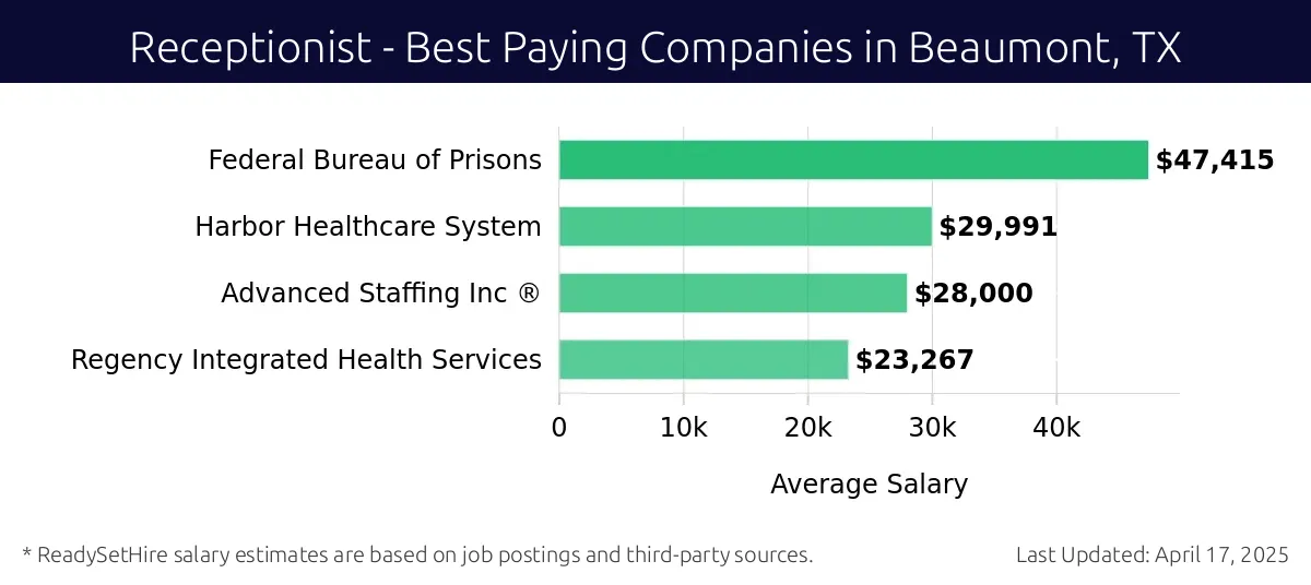 Graph displaying best paying company salaries for Receptionist jobs in Beaumont, TX, highlighting Federal Bureau of Prisons with the highest at $47,415 and Regency Integrated Health Services with the lowest at $23,267.