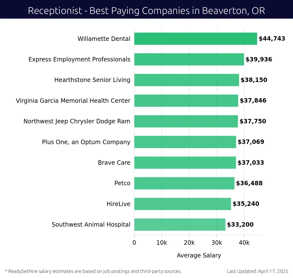 Graph displaying best paying company salaries for Receptionist jobs in Beaverton, OR, highlighting Willamette Dental with the highest at $44,743 and Southwest Animal Hospital with the lowest at $33,200.