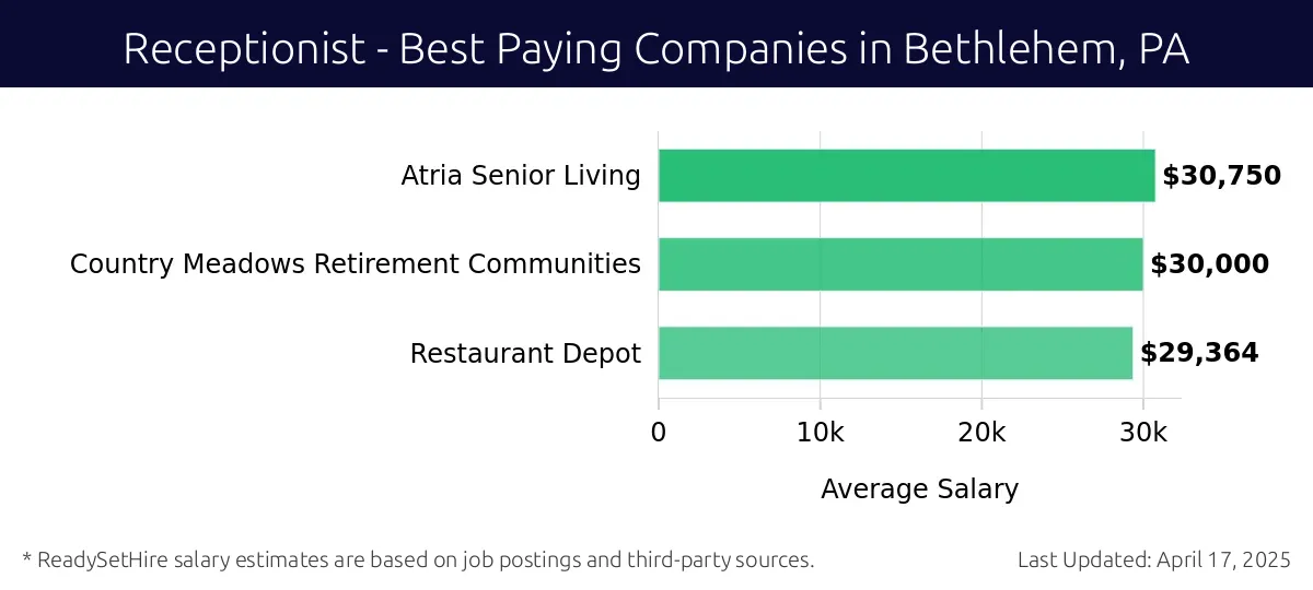 Graph displaying best paying company salaries for Receptionist jobs in Bethlehem, PA, highlighting Atria Senior Living with the highest at $30,750 and Restaurant Depot with the lowest at $29,364.