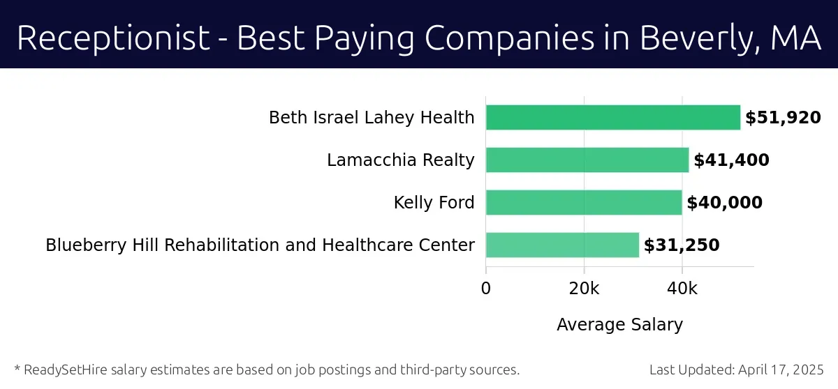 Graph displaying best paying company salaries for Receptionist jobs in Beverly, MA, highlighting Beth Israel Lahey Health with the highest at $51,920 and Blueberry Hill Rehabilitation and Healthcare Center with the lowest at $31,250.