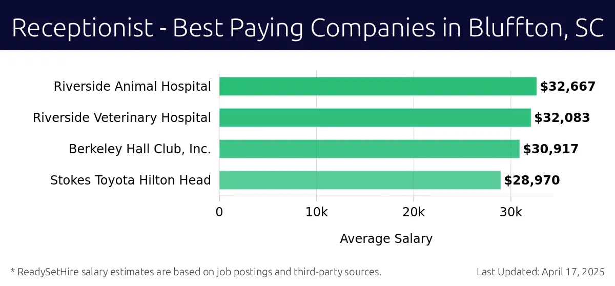 Graph displaying best paying company salaries for Receptionist jobs in Bluffton, SC, highlighting Riverside Animal Hospital with the highest at $32,667 and Stokes Toyota Hilton Head with the lowest at $28,970.