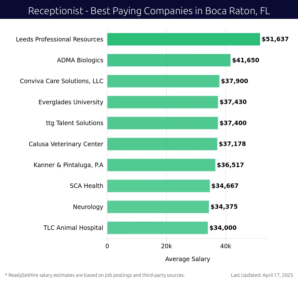 Graph displaying best paying company salaries for Receptionist jobs in Boca Raton, FL, highlighting Leeds Professional Resources with the highest at $51,637 and TLC Animal Hospital with the lowest at $34,000.