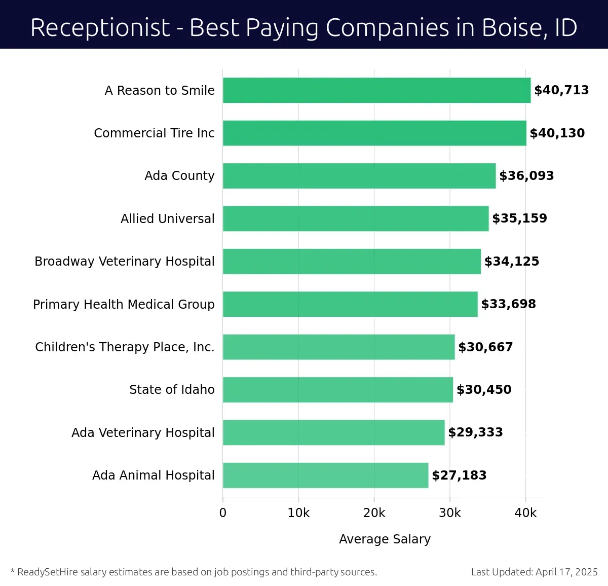 Graph displaying best paying company salaries for Receptionist jobs in Boise, ID, highlighting A Reason to Smile with the highest at $40,713 and Ada Animal Hospital with the lowest at $27,183.