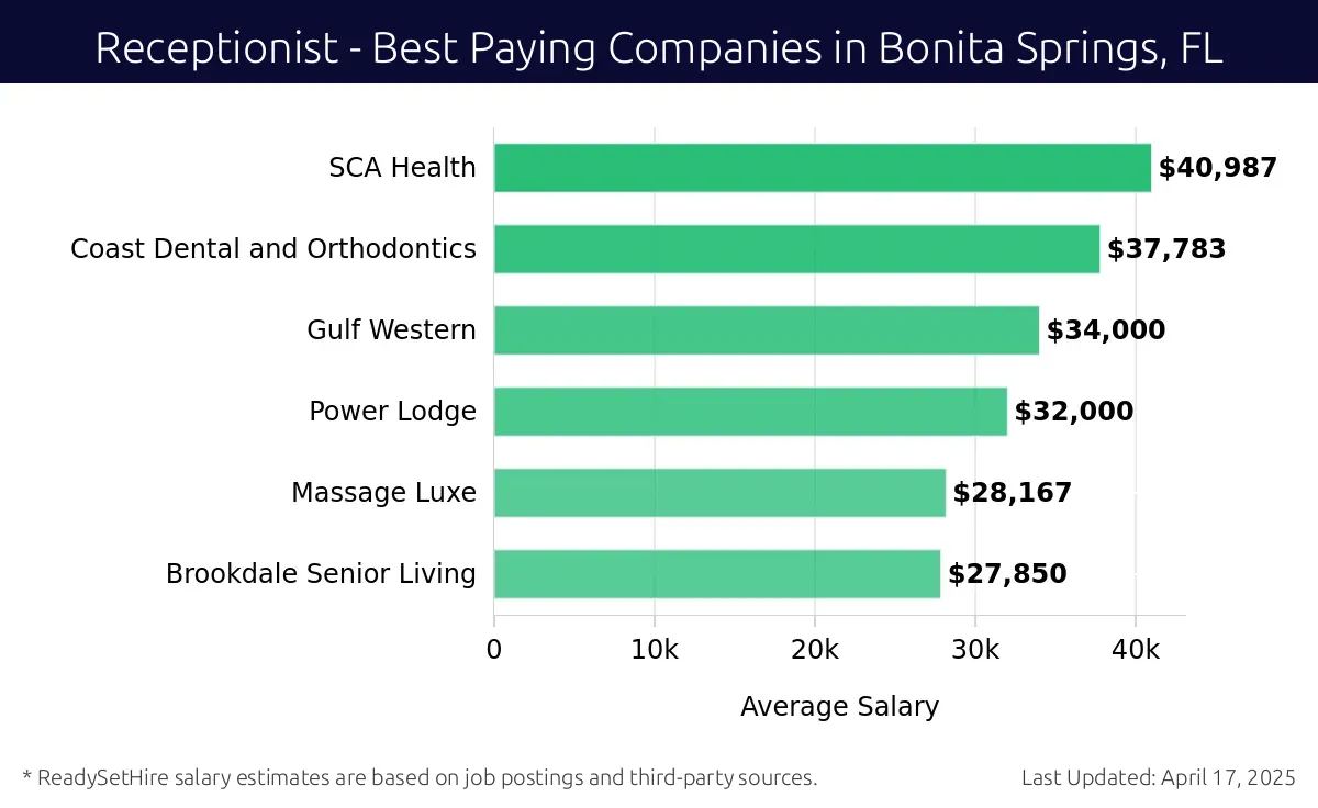 Graph displaying best paying company salaries for Receptionist jobs in Bonita Springs, FL, highlighting SCA Health with the highest at $40,987 and Brookdale Senior Living with the lowest at $27,850.