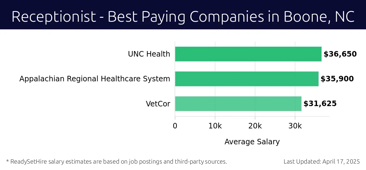 Graph displaying best paying company salaries for Receptionist jobs in Boone, NC, highlighting UNC Health with the highest at $36,650 and VetCor with the lowest at $31,625.