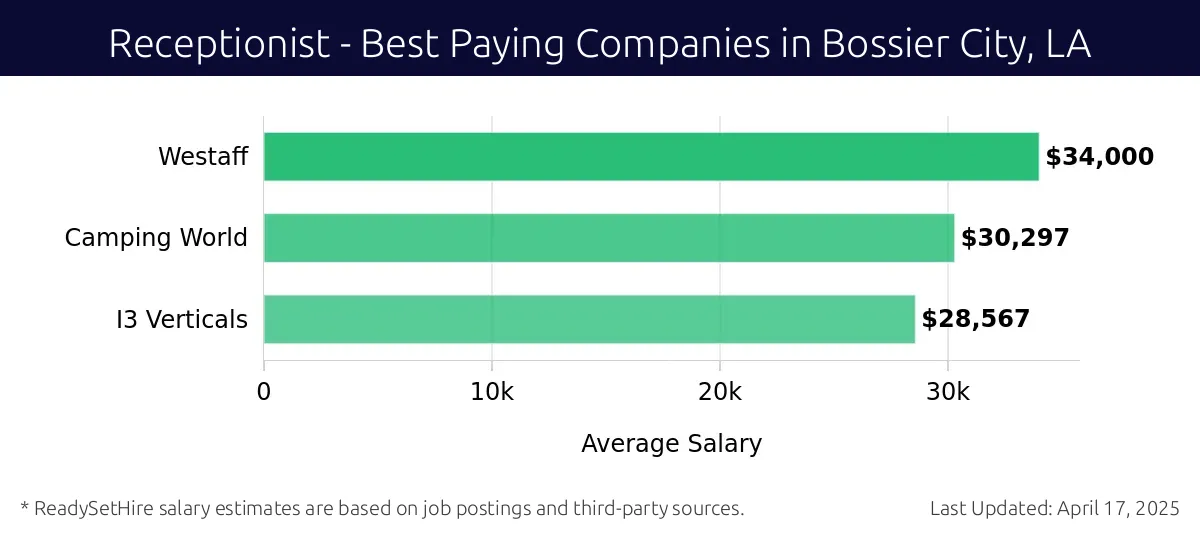 Graph displaying best paying company salaries for Receptionist jobs in Bossier City, LA, highlighting Westaff with the highest at $34,000 and I3 Verticals with the lowest at $28,567.