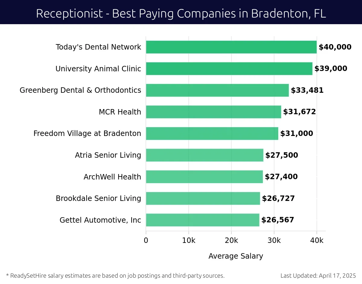 Graph displaying best paying company salaries for Receptionist jobs in Bradenton, FL, highlighting Today's Dental Network with the highest at $40,000 and Gettel Automotive, Inc with the lowest at $26,567.