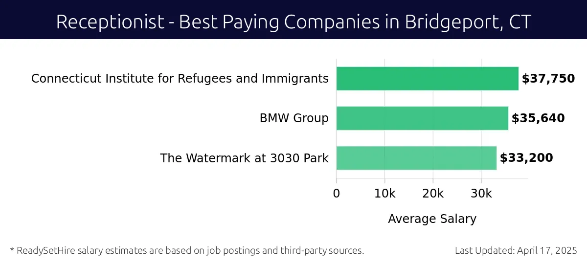 Graph displaying best paying company salaries for Receptionist jobs in Bridgeport, CT, highlighting Connecticut Institute for Refugees and Immigrants with the highest at $37,750 and The Watermark at 3030 Park with the lowest at $33,200.