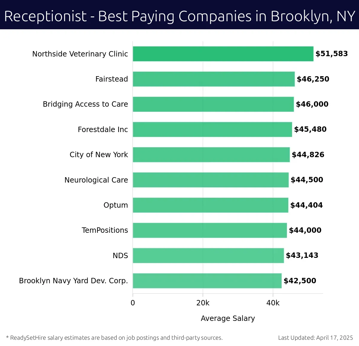 Graph displaying best paying company salaries for Receptionist jobs in Brooklyn, NY, highlighting Northside Veterinary Clinic with the highest at $51,583 and Brooklyn Navy Yard Dev. Corp. with the lowest at $42,500.