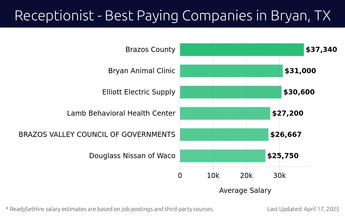Graph displaying best paying company salaries for Receptionist jobs in Bryan, TX, highlighting Bryan Animal Clinic with the highest at $37,340 and Douglass Nissan of Waco with the lowest at $26,667.