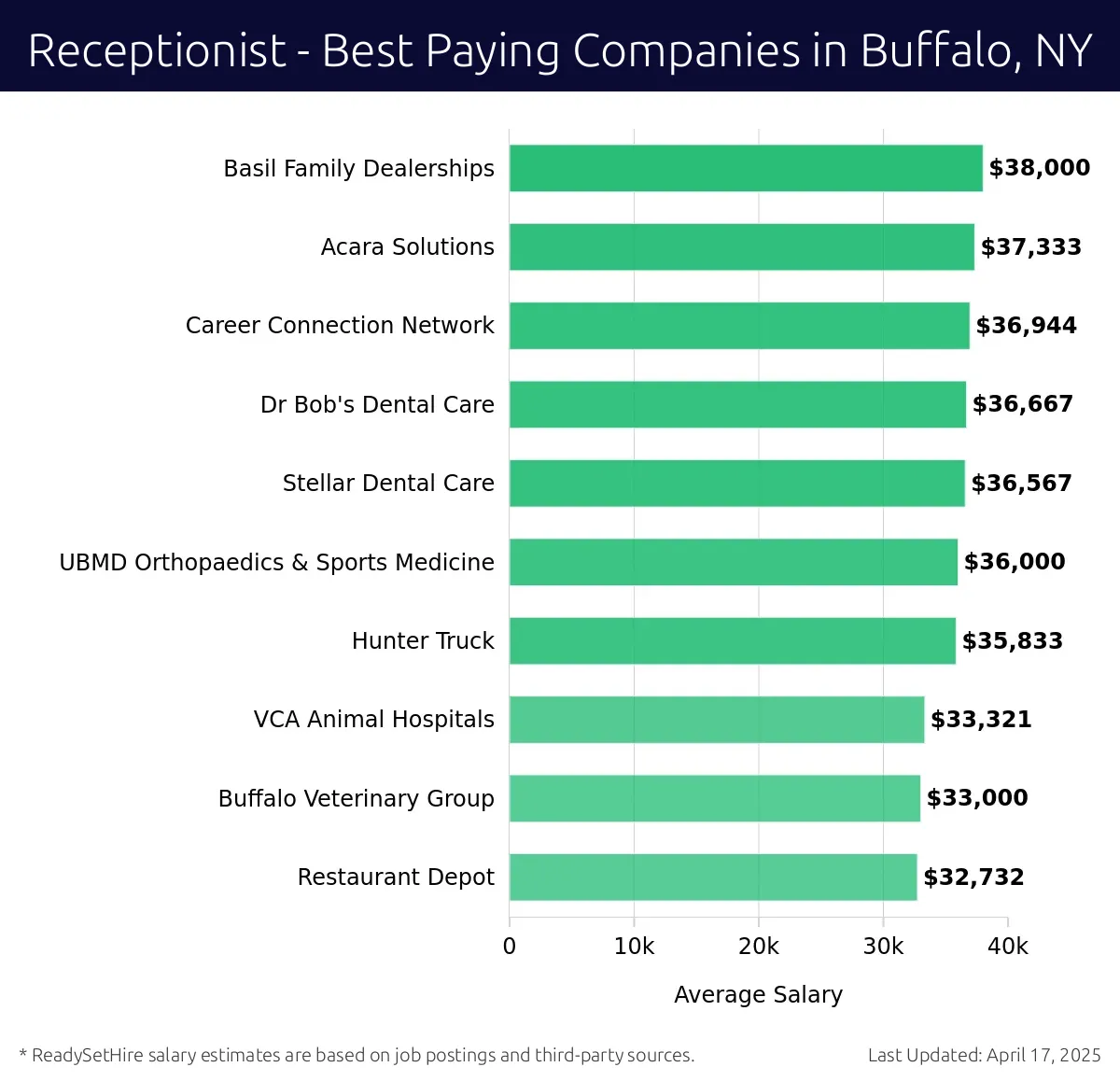 Graph displaying best paying company salaries for Receptionist jobs in Buffalo, NY, highlighting Basil Family Dealerships with the highest at $38,000 and Restaurant Depot with the lowest at $32,732.
