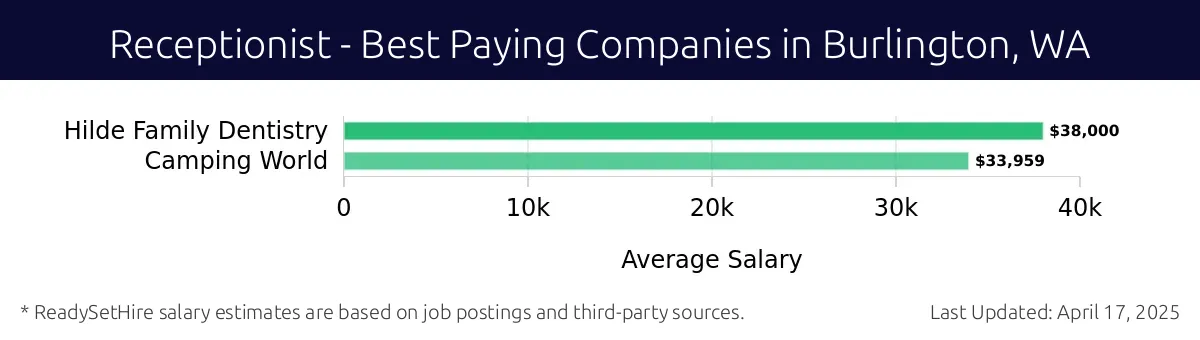 Graph displaying best paying company salaries for Receptionist jobs in Burlington, WA, highlighting Hilde Family Dentistry with the highest at $38,000 and Camping World with the lowest at $33,959.