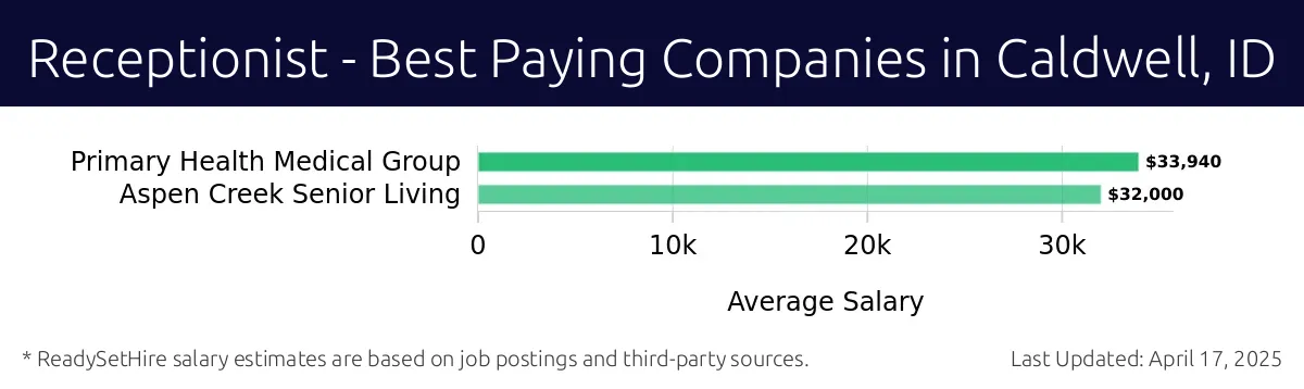 Graph displaying best paying company salaries for Receptionist jobs in Caldwell, ID, highlighting Primary Health Medical Group with the highest at $33,940 and Aspen Creek Senior Living with the lowest at $32,000.