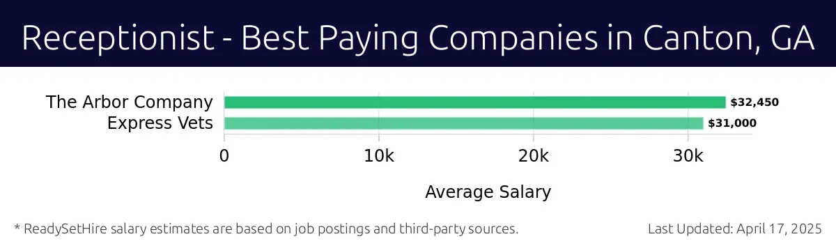 Graph displaying best paying company salaries for Receptionist jobs in Canton, GA, highlighting The Arbor Company with the highest at $32,450 and Express Vets with the lowest at $31,000.