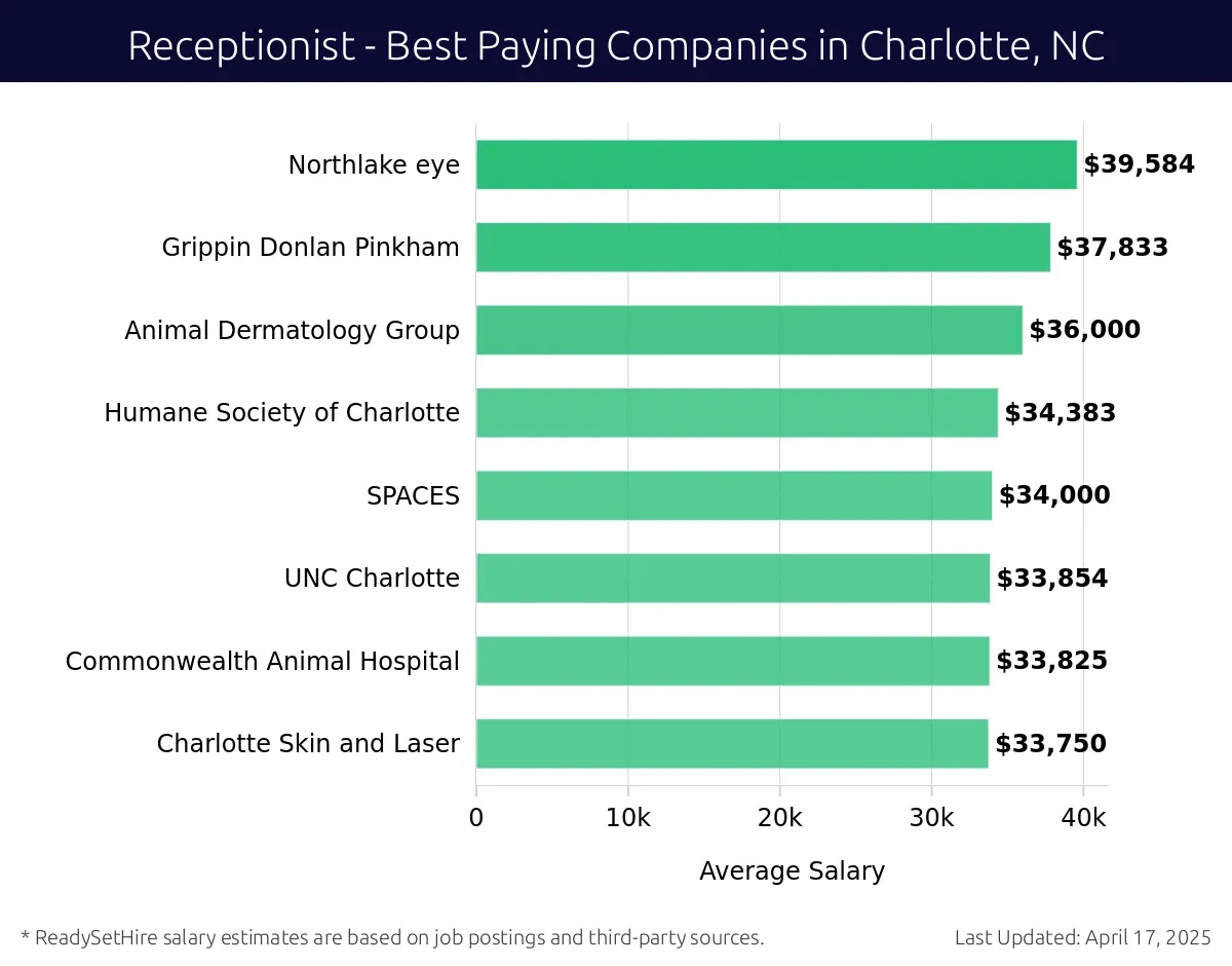 Graph displaying best paying company salaries for Receptionist jobs in Charlotte, NC, highlighting TMSA Public Charter Schools with the highest at $39,584 and Charlotte Skin and Laser with the lowest at $33,750.