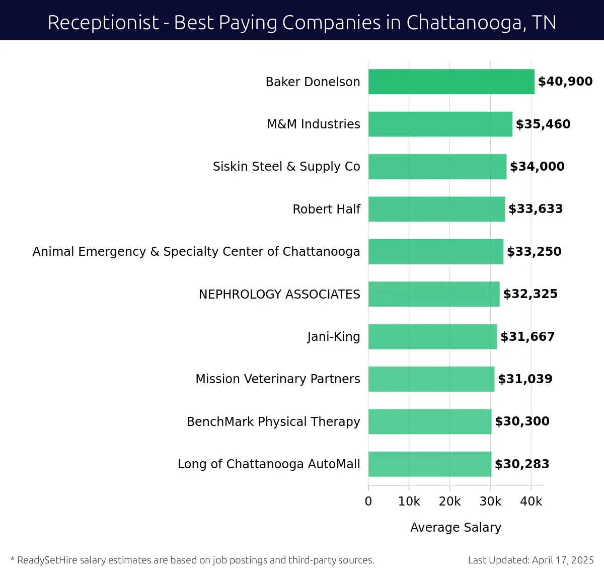 Graph displaying best paying company salaries for Receptionist jobs in Chattanooga, TN, highlighting Baker Donelson with the highest at $40,900 and Long of Chattanooga AutoMall with the lowest at $30,283.