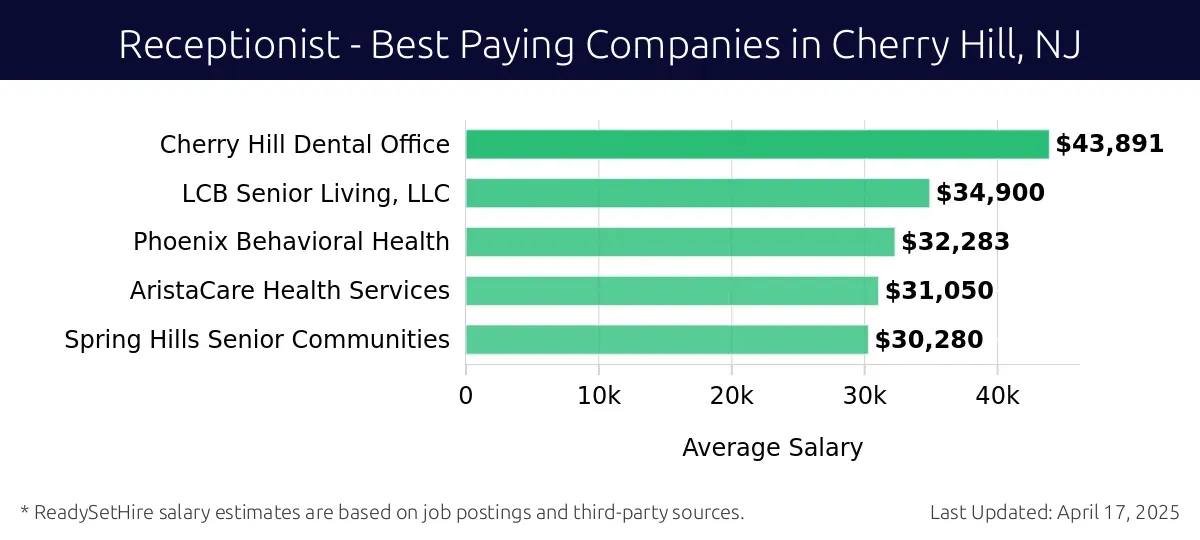 Graph displaying best paying company salaries for Receptionist jobs in Cherry Hill, NJ, highlighting Cherry Hill Dental Office with the highest at $43,891 and Spring Hills Senior Communities with the lowest at $30,280.