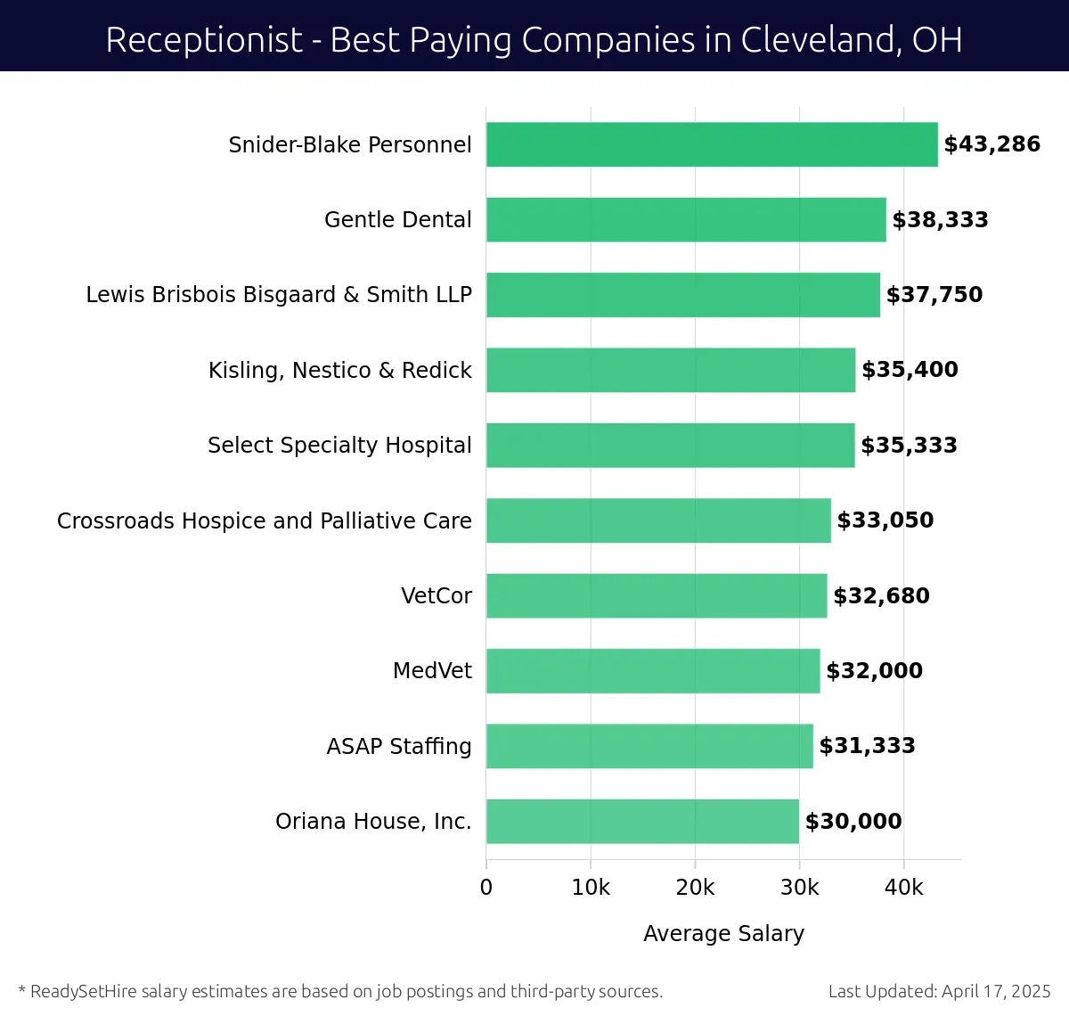 Graph displaying best paying company salaries for Receptionist jobs in Cleveland, OH, highlighting Snider-Blake Personnel with the highest at $43,286 and Oriana House, Inc. with the lowest at $30,000.
