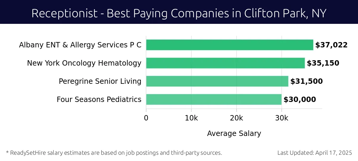 Graph displaying best paying company salaries for Receptionist jobs in Clifton Park, NY, highlighting Albany ENT & Allergy Services P C with the highest at $37,022 and Four Seasons Pediatrics with the lowest at $30,000.