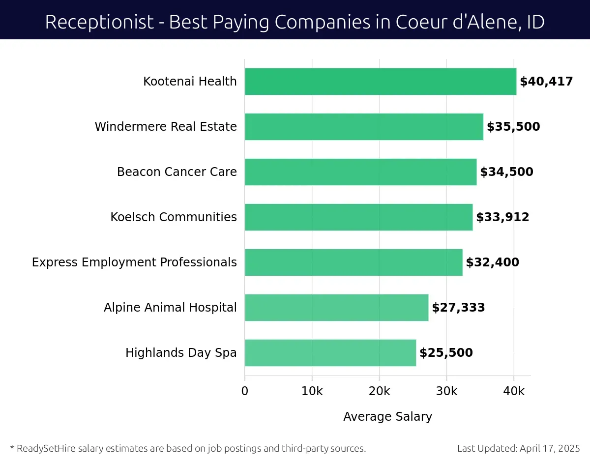 Graph displaying best paying company salaries for Receptionist jobs in Coeur d'Alene, ID, highlighting Kootenai Health with the highest at $40,417 and Highlands Day Spa with the lowest at $25,500.