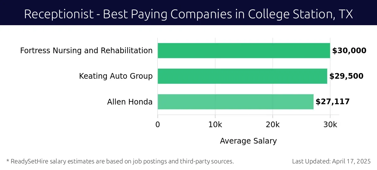 Graph displaying best paying company salaries for Receptionist jobs in College Station, TX, highlighting Fortress Nursing and Rehabilitation with the highest at $30,000 and Allen Honda with the lowest at $27,117.