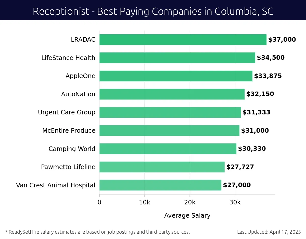 Graph displaying best paying company salaries for Receptionist jobs in Columbia, SC, highlighting CAMS with the highest at $37,000 and Van Crest Animal Hospital with the lowest at $27,000.