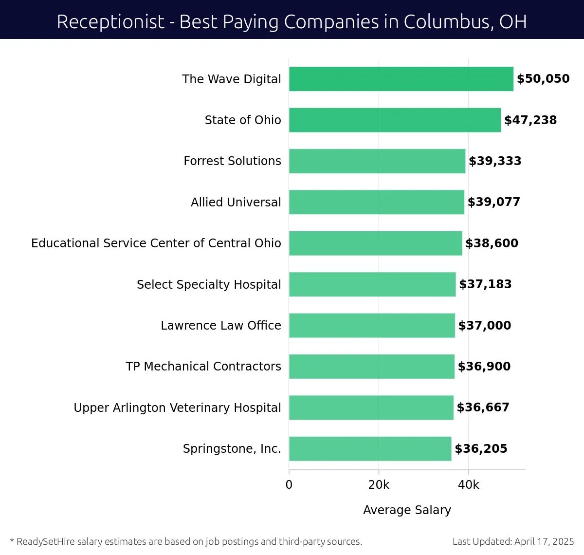 Graph displaying best paying company salaries for Receptionist jobs in Columbus, OH, highlighting The Wave Digital with the highest at $50,050 and Springstone, Inc. with the lowest at $36,205.