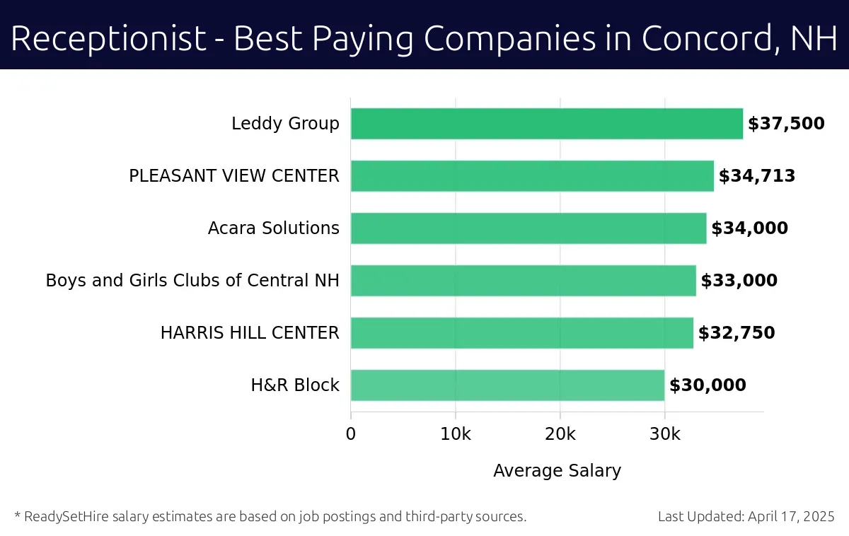 Graph displaying best paying company salaries for Receptionist jobs in Concord, NH, highlighting Leddy Group with the highest at $37,500 and H&R Block with the lowest at $30,000.