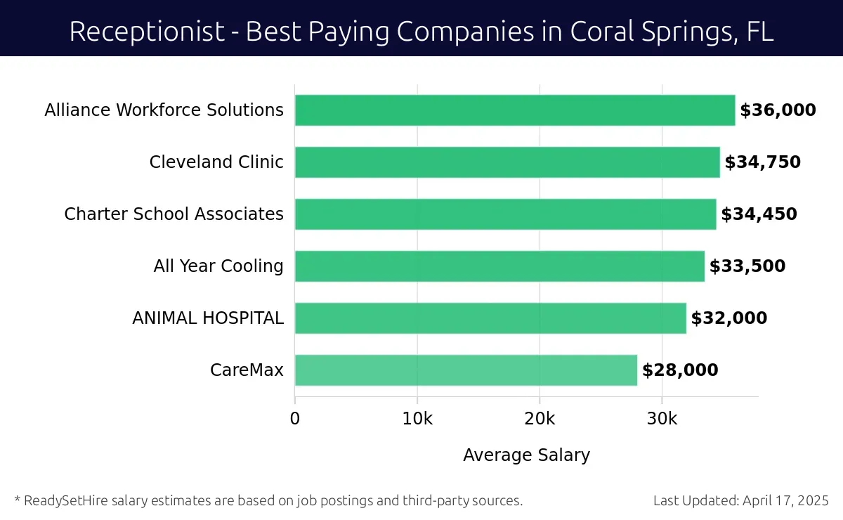 Graph displaying best paying company salaries for Receptionist jobs in Coral Springs, FL, highlighting Alliance Workforce Solutions with the highest at $36,000 and CareMax with the lowest at $28,000.