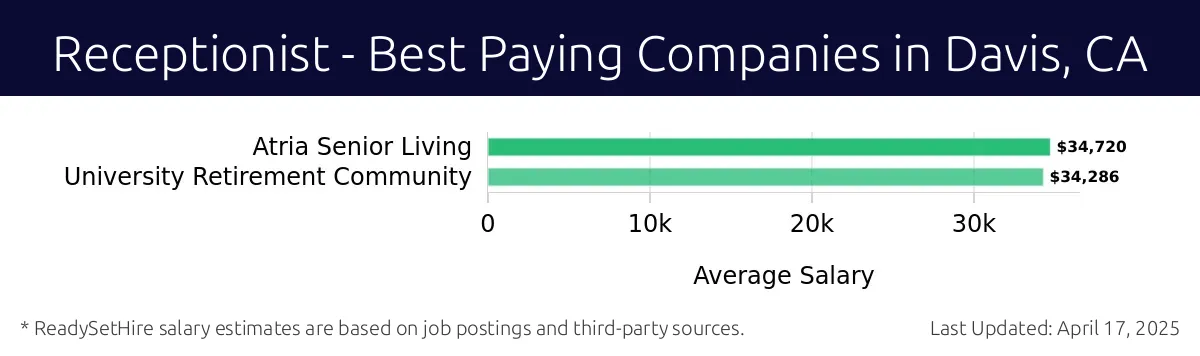 Graph displaying best paying company salaries for Receptionist jobs in Davis, CA, highlighting Atria Senior Living with the highest at $34,720 and Atria Senior Living with the lowest at $34,720.