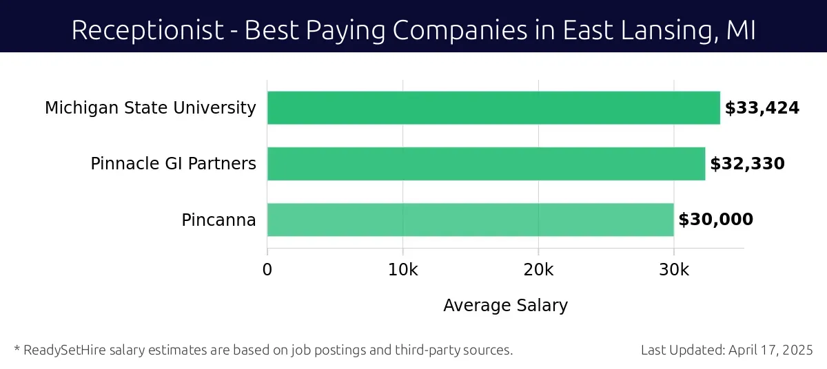 Graph displaying best paying company salaries for Receptionist jobs in East Lansing, MI, highlighting Michigan State University with the highest at $33,424 and Pincanna with the lowest at $30,000.