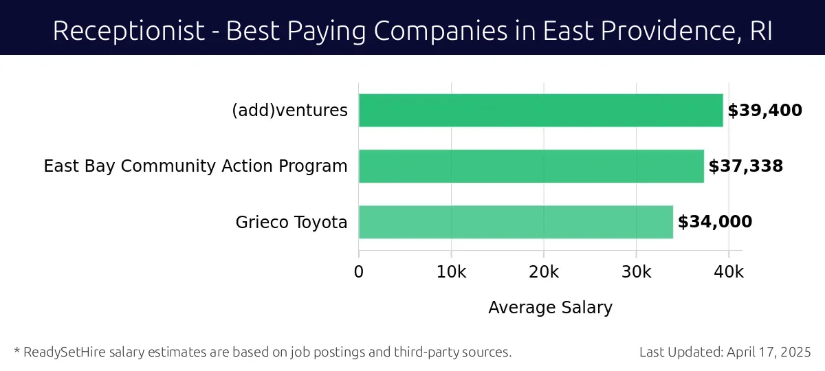 Graph displaying best paying company salaries for Receptionist jobs in East Providence, RI, highlighting (add)ventures with the highest at $39,400 and Grieco Toyota with the lowest at $34,000.